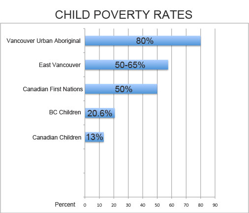 poverty rates for children